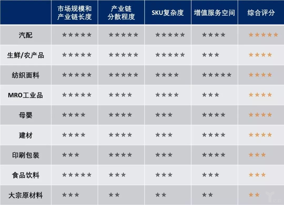 B2B產(chǎn)業(yè)分析 B2B產(chǎn)業(yè)分析